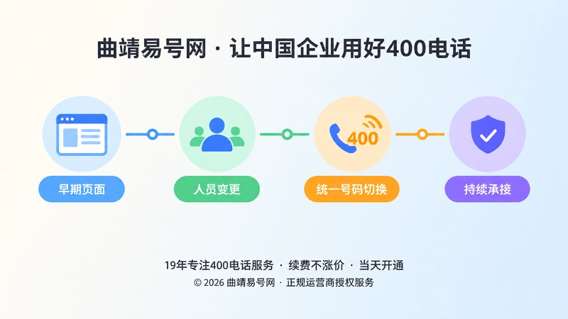 企业通信入口从历史页面到统一号码的时间线插画