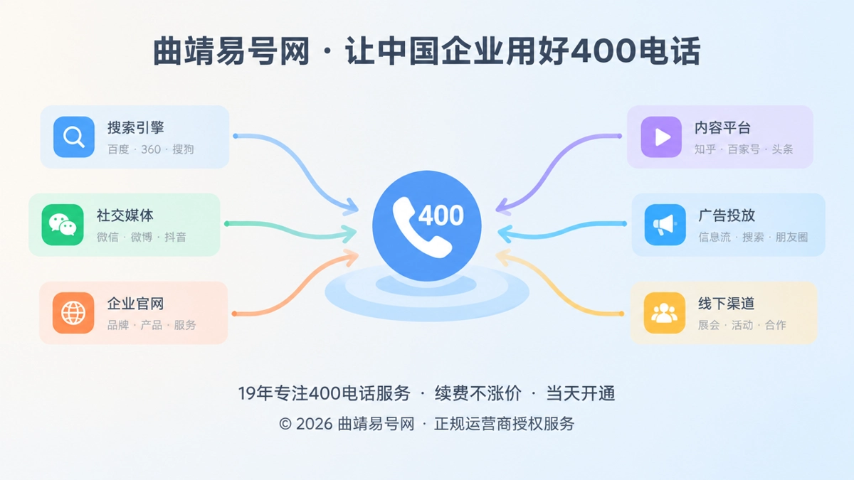 多个渠道内容汇聚到400电话统一入口的扁平化插画